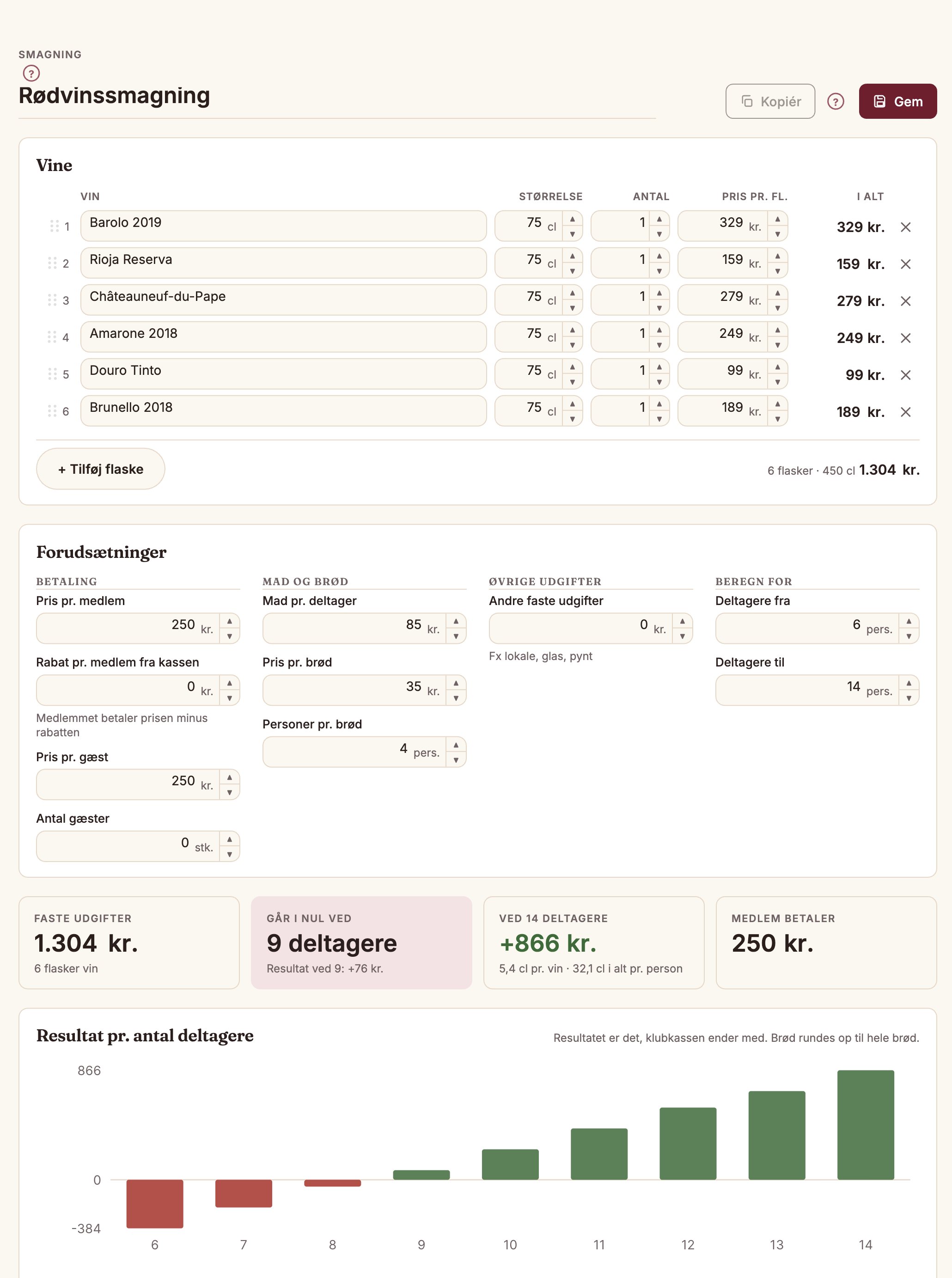 Smagningsberegneren med seks rødvine, forudsætningerne, nulpunktet ved 9 deltagere og et søjlediagram over resultatet for 6 til 14 deltagere